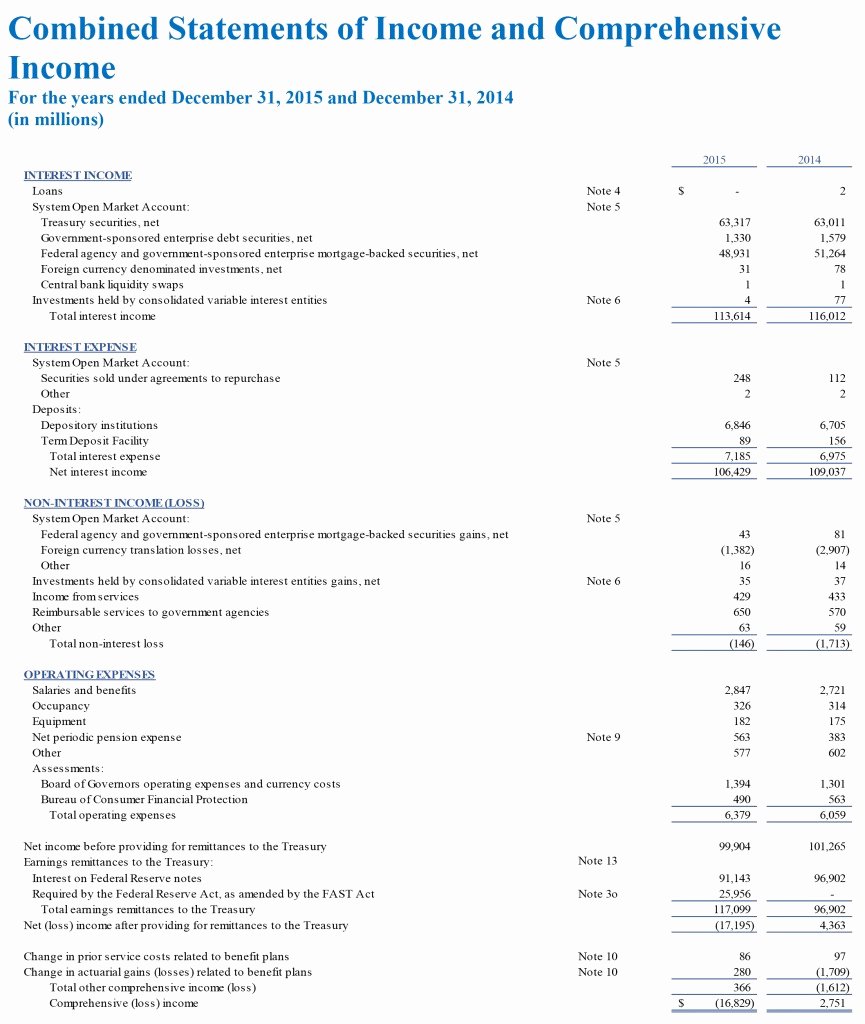 Audited Financial Statements Sample Luxury Federal Reserve Banks 2015 Earnings Over $100 Billion