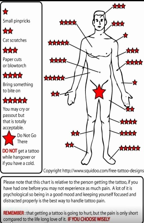 Body Piercing Pain Scale New Tattoo Pain Chart Luv This Thing