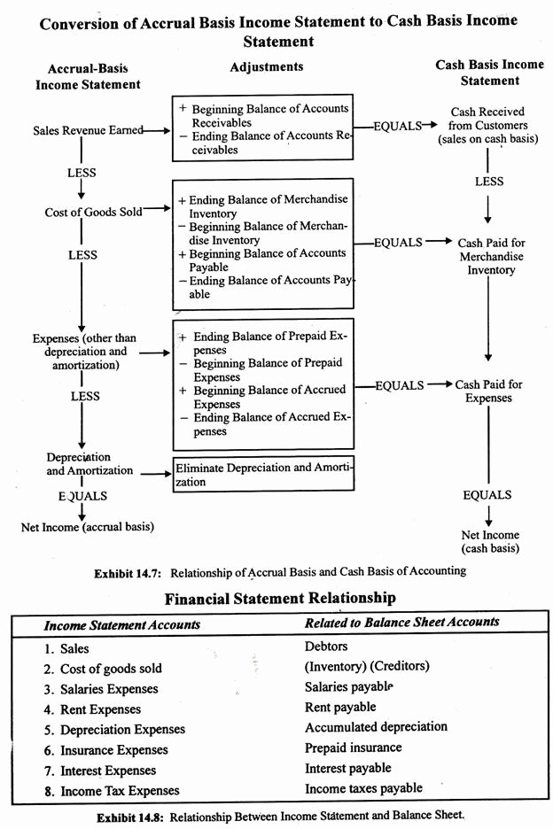 Cash Basis Income Statement Example Fresh How to Prepare Cash Flow Statement