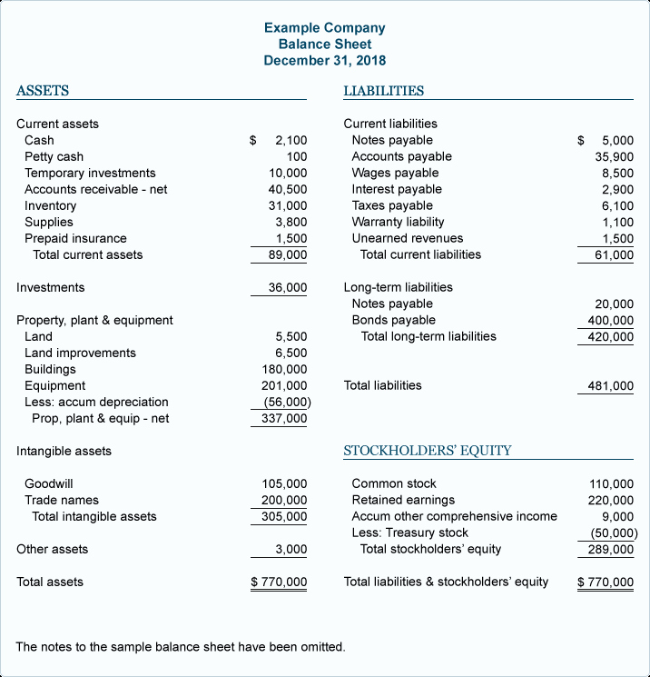 Classified Income Statements Awesome Sample Balance Sheet