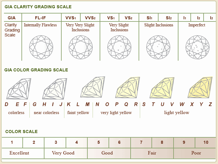Diamond Rating Chart Elegant the Four C S Of Diamonds