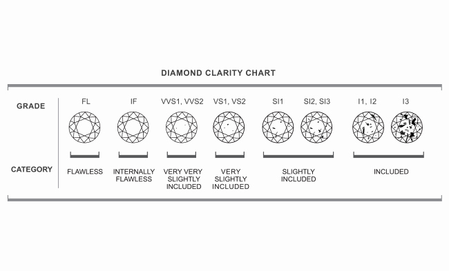 Diamond Rating Scale Chart Awesome What is Diamond Clarity Understanding Diamond Clarity