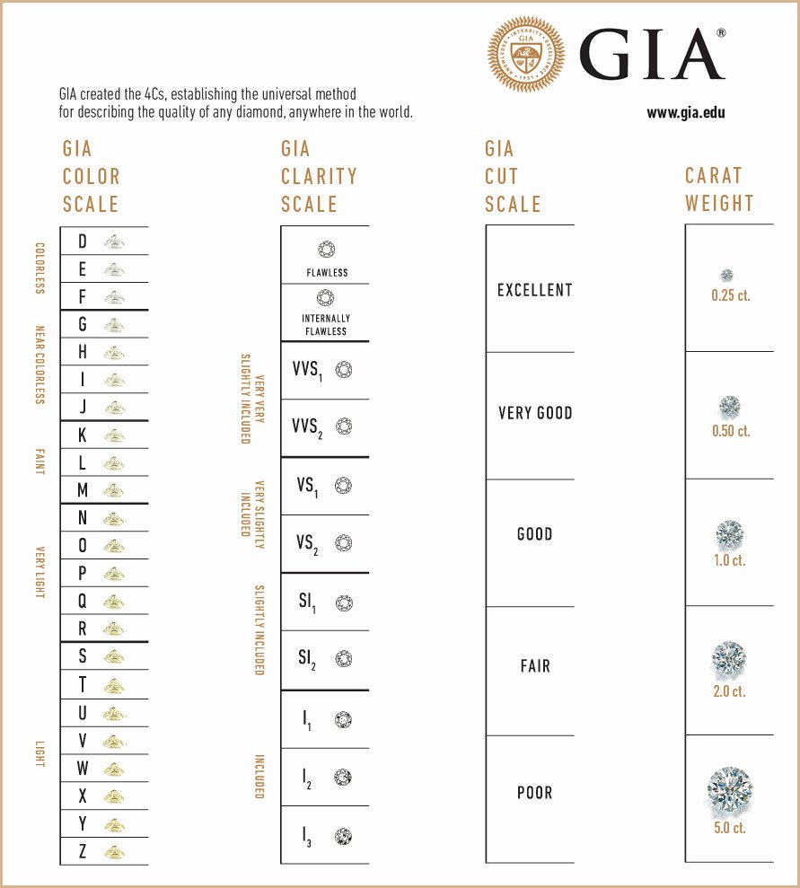 Diamond Rating Scale Chart Elegant Gia 4c 1 Candid that