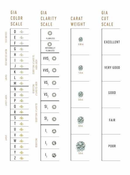 Diamond Rating Scale Chart Unique Gia Diamond Grading Scales the Universal Measure Of