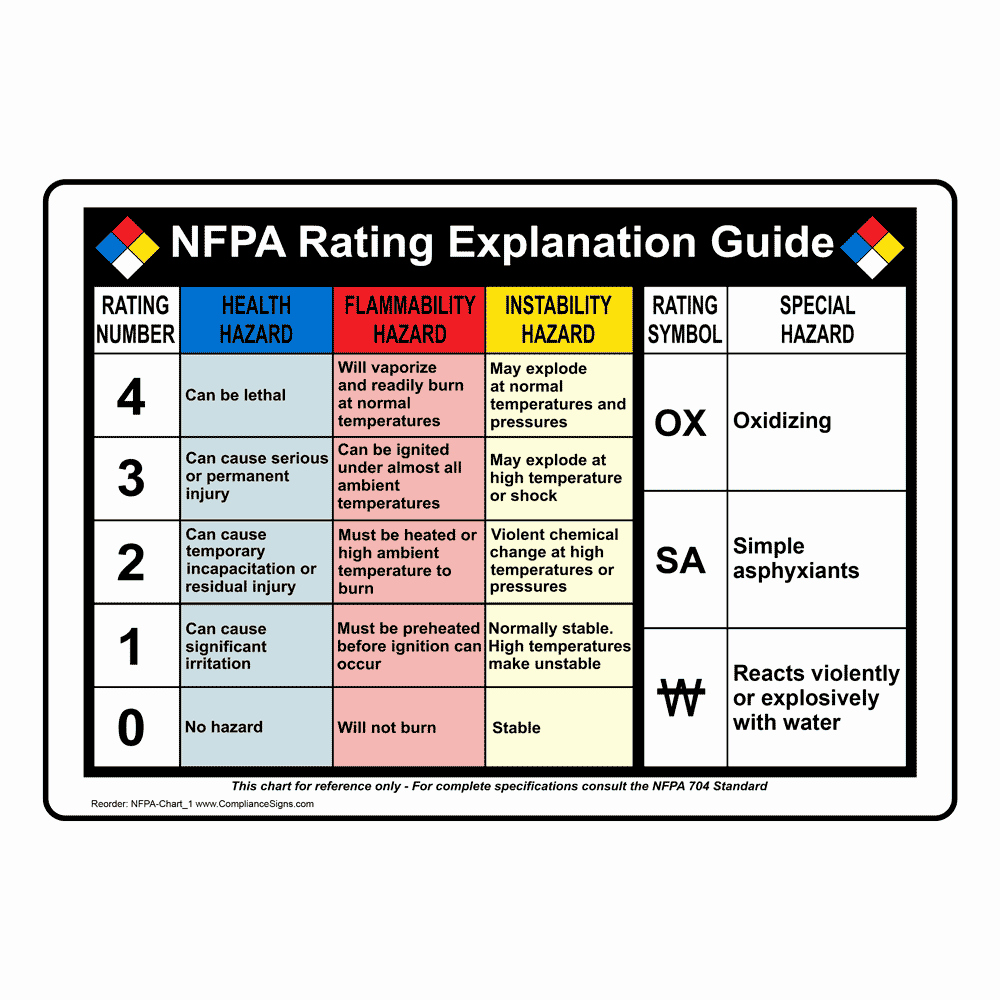 Diamonds Rating Chart Fresh Nfpa 704 Diamond Explanation Guides