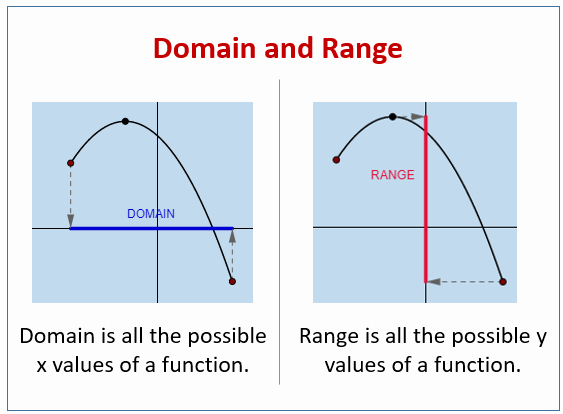Domain and Range From Graphs Worksheet Beautiful Domain and Range Of Functions solutions Examples Videos