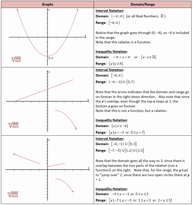  20 Domain And Range From Graphs Worksheet Dannybarrantes Template