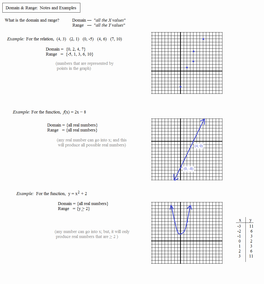 Domain and Range Graph Worksheets Best Of Functions Worksheet Domain Range and Function Notation
