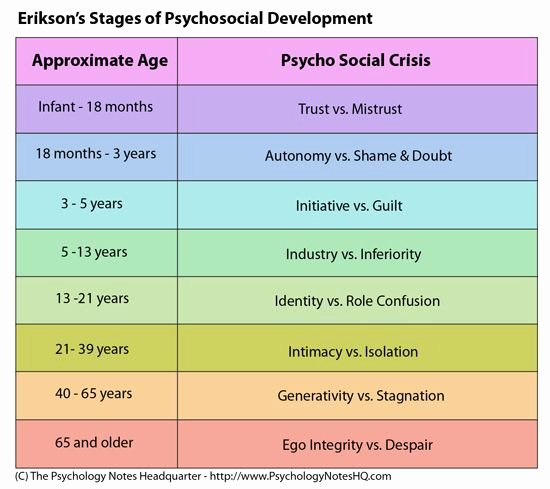 Erikson Growth and Development Chart Best Of Erik Erikson 8 Stages Chart