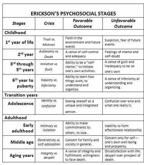 Erikson Growth and Development Chart Inspirational Erik Erikson Stages Of Development Chart