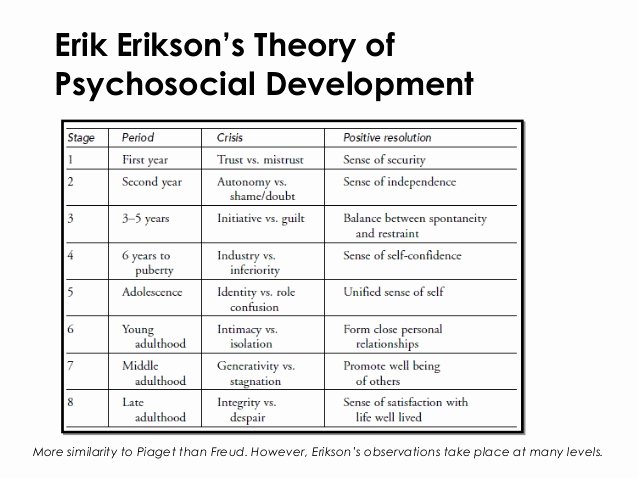 Erikson Growth and Development Chart Inspirational Pia Growth and Development Erikson S Stages Of