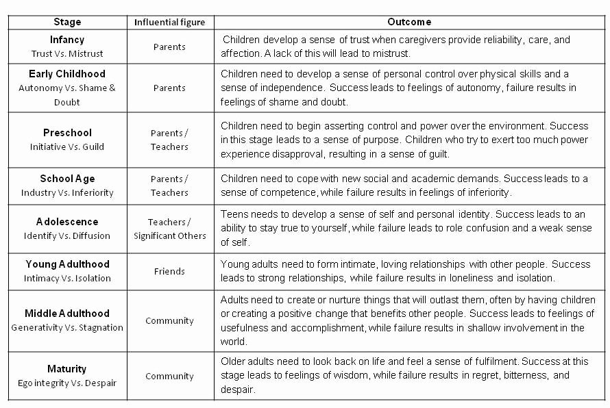 Erikson Growth and Development Chart Inspirational Psychological astrology for the Psyche by Mitchell Lopate