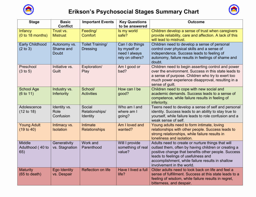Erikson Growth and Development Chart Unique Erikson S Psychosocial Stages Summary Chart