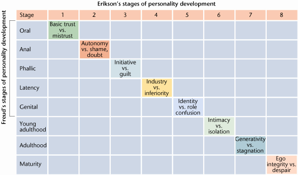 Erikson Stage Of Development Chart Beautiful Savive S Corner Erikson’s Eight Stages Of Psychosocial