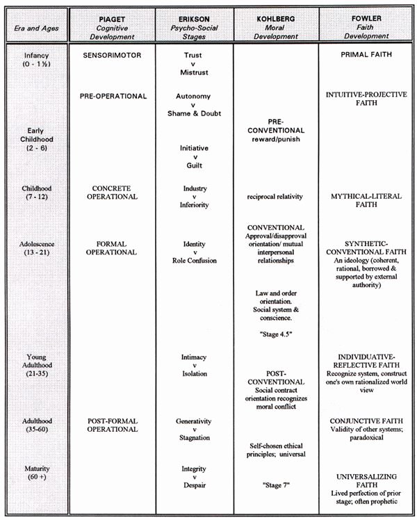 Erikson Stage Of Development Chart Elegant 11 Best Images About Early Childhood On Pinterest