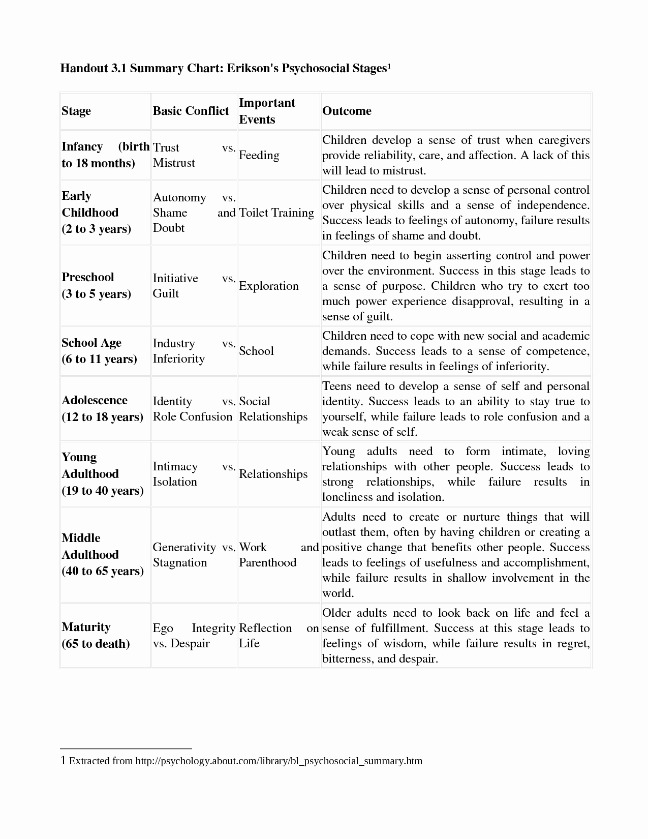 Erikson Stages Of Development Chart Pdf Elegant 6 Best Of Erik Erikson Psychosocial Stages