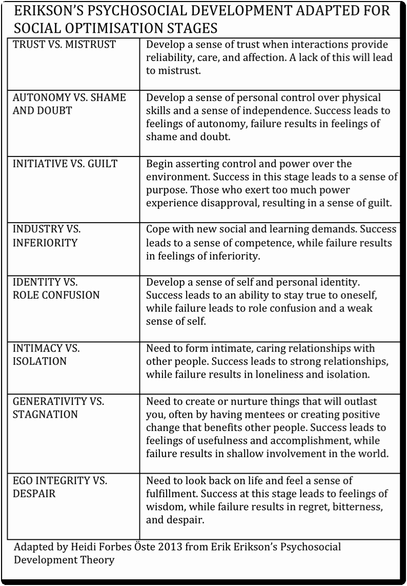 Erikson Stages Of Development Chart Pdf Lovely Psychosocial Stages Archives the Art Of social Strategy