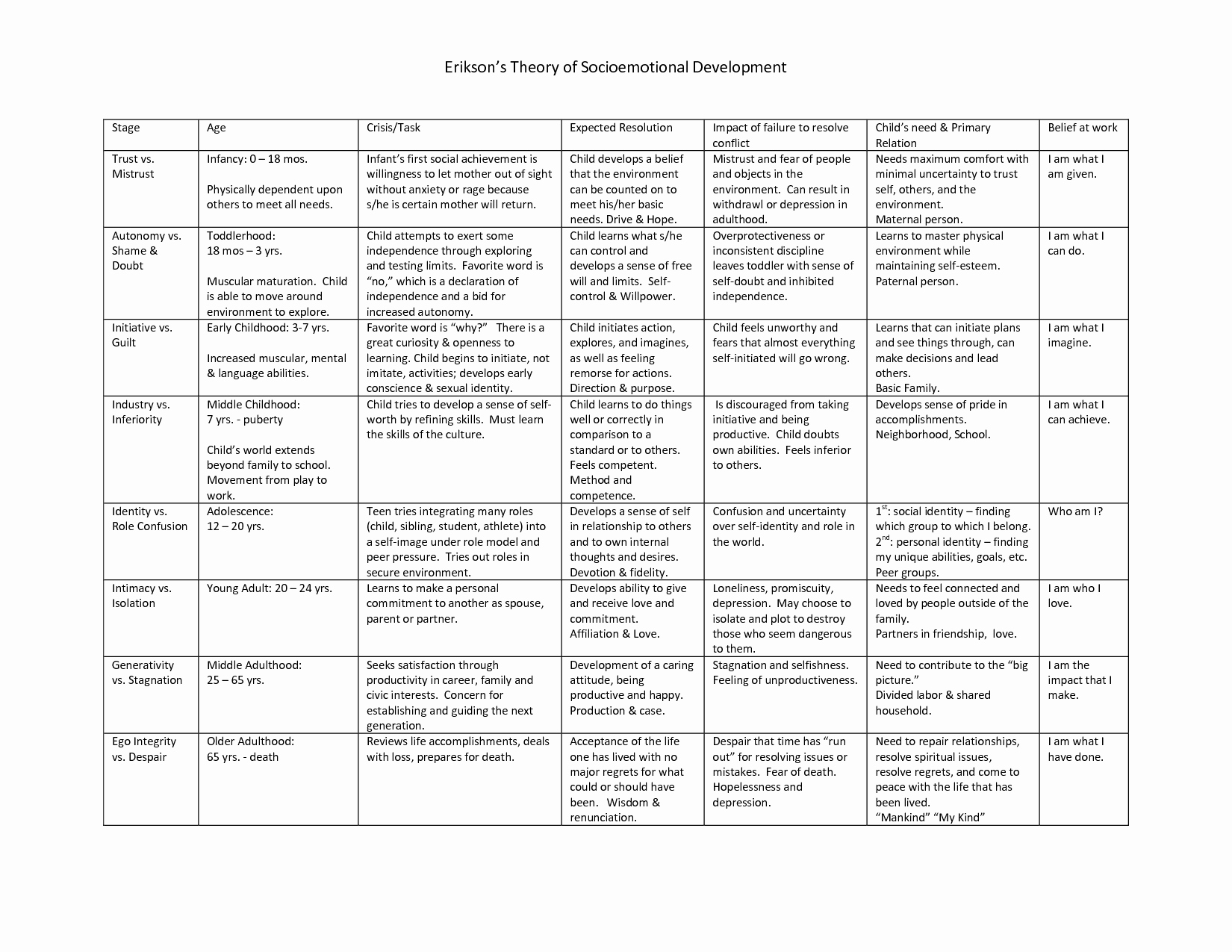 Erikson Stages Of Development Chart Pdf Luxury Developmental Tasks and Psychosocial Crisis Chart Google