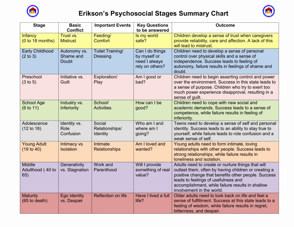 Printable Erikson S Stages Of Development Chart Pediatrics