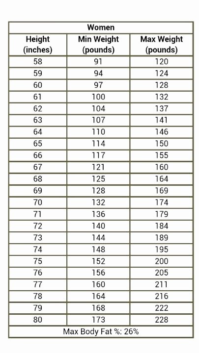 Height and Weight Chart 2016 Best Of Height Weight Requirements for Women In the Us Military