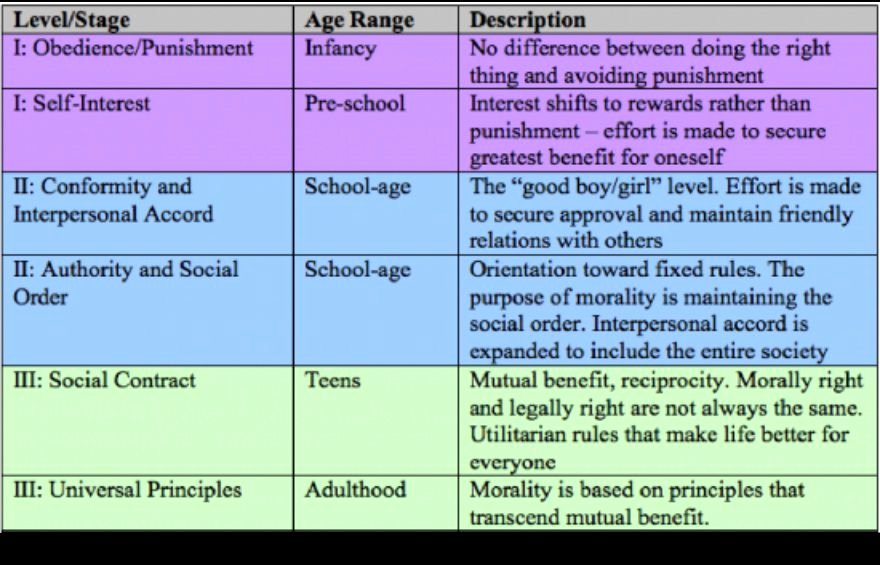 Jean Piaget&amp;#039;s Stages Of Cognitive Development Chart Luxury Cognition and Development Psychology4a