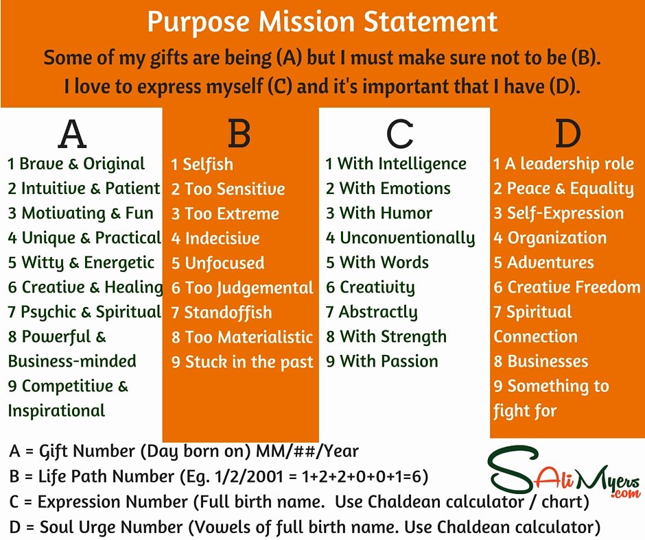 Lifetime athletic Mission Statement Lovely Full Numerology Chart Core Numbers Name &amp; Birthday