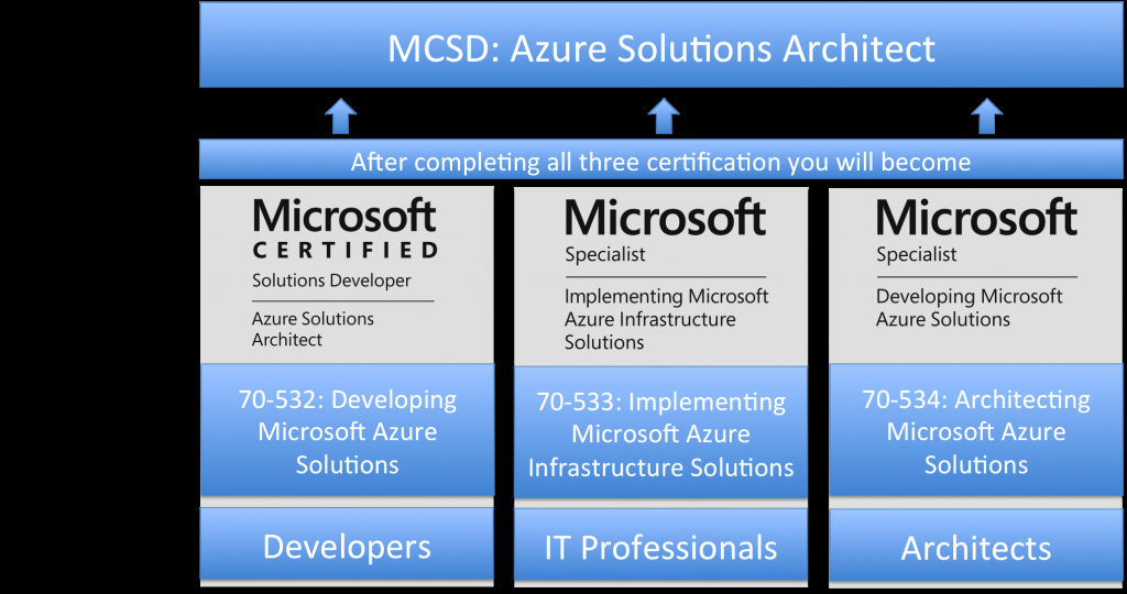 Microsoft Certified Professional Logo Download Unique Azure 70 532 Exam Developing Microsoft Azure solutions
