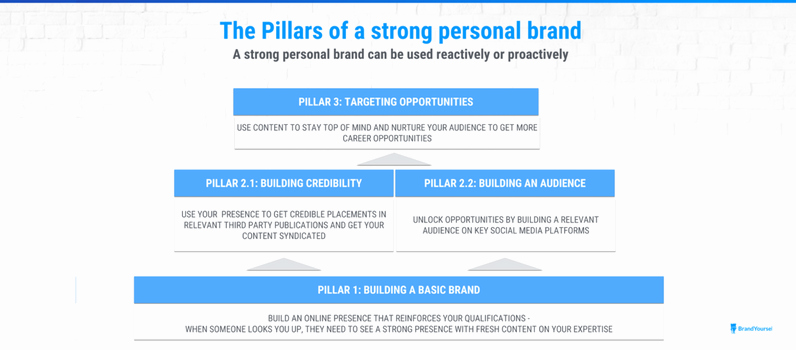 Personal Brand Statement Samples Unique the Definitive Guide to Personal Branding