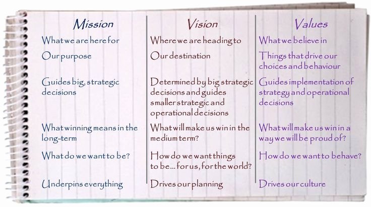 Personal Professional Vision Statement Examples Fresh Vision Statement Examples for Business Yahoo Image