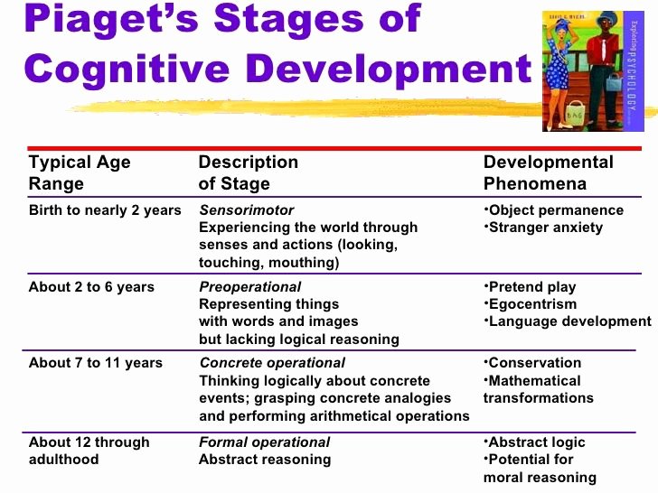 Piaget 4 Stages Of Cognitive Development Chart