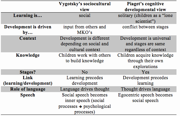 Piaget 4 Stages Of Cognitive Development Chart Lovely Evaluating and Paring Two theories Of Cognitive