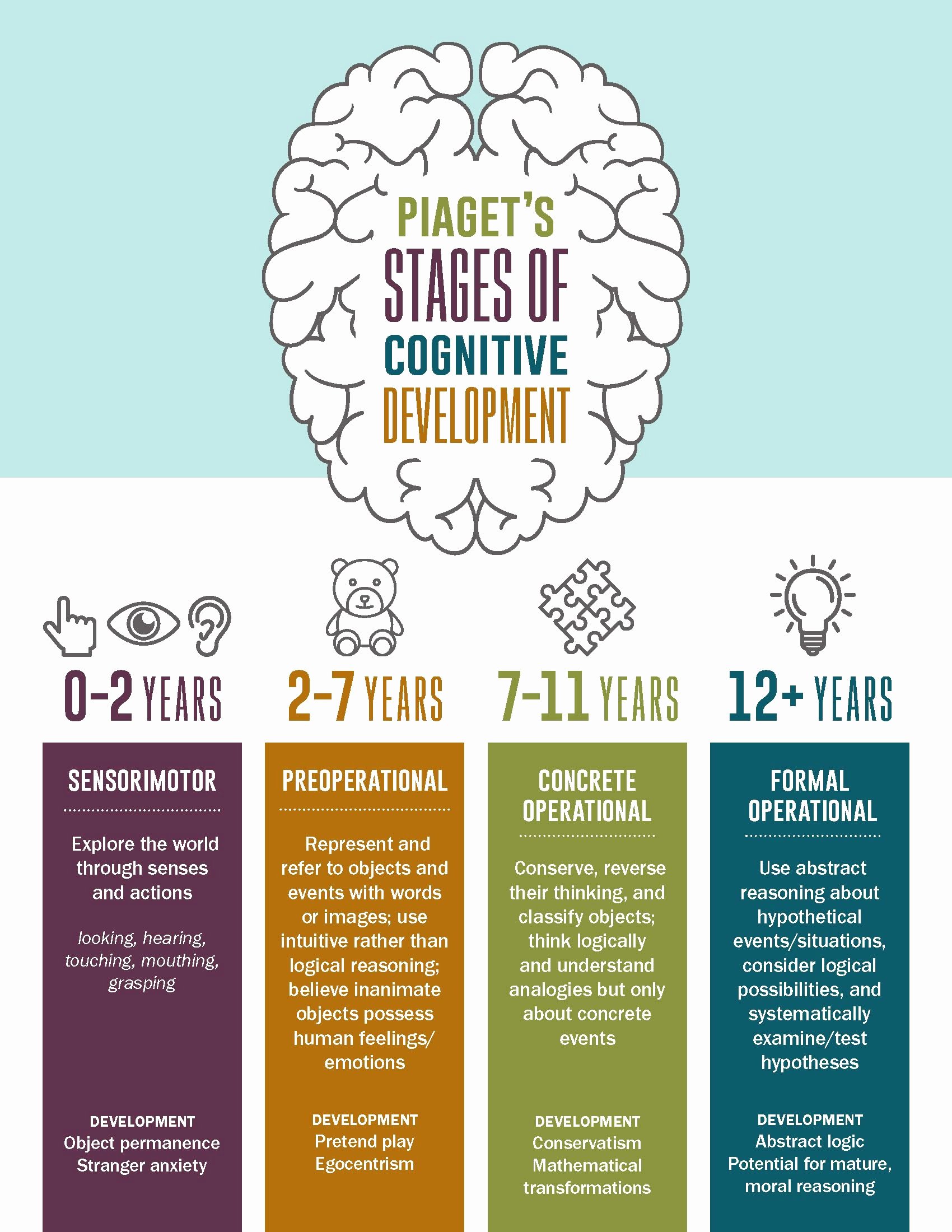 Piaget 4 Stages Of Cognitive Development Chart Luxury Pia S Four Stages Of Cognitive Development Infographic