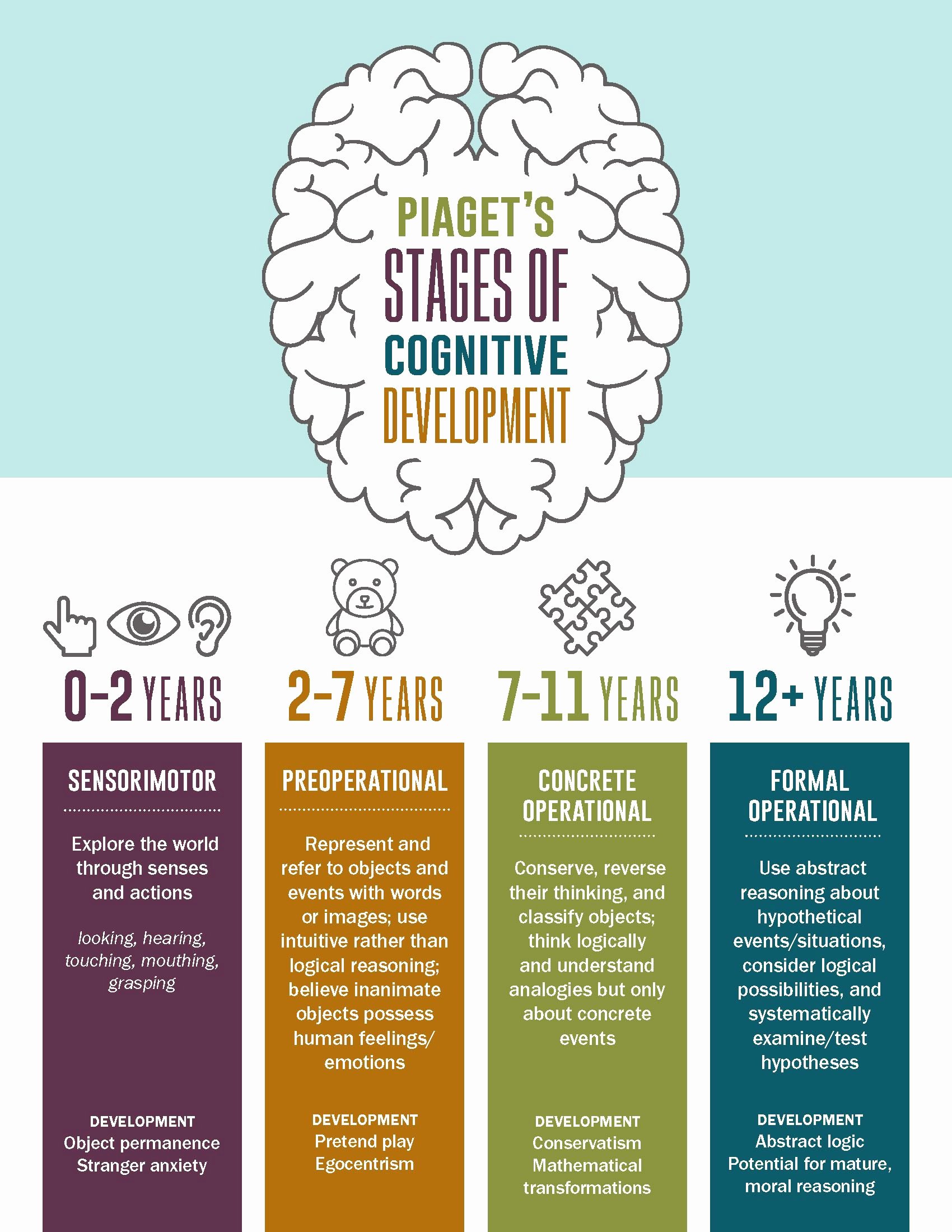 Piaget 4 Stages Of Cognitive Development Chart Luxury Pia S Four Stages Of Cognitive Development Infographic Of Piaget 4 Stages Of Cognitive Development Chart 