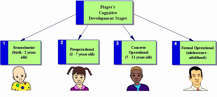 Piaget Cognitive Development Chart Inspirational Stages Cognitive Development Changes In Child Psychology