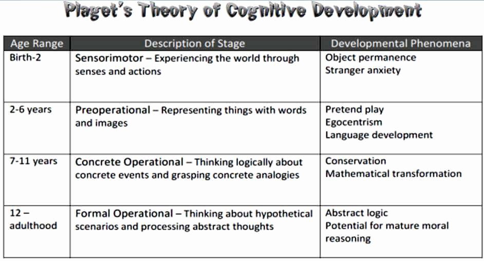 Piaget Cognitive Development Chart Lovely Play A Pathway Of Children’s Cognitive Development