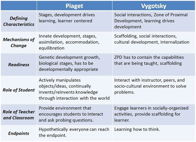 piaget developmental