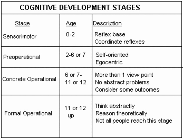 Piaget Developmental Stages Chart Inspirational Founders Of Psychology Timeline