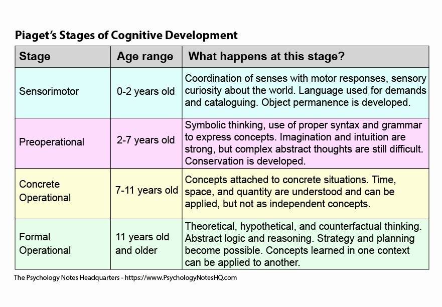 Piaget Stages Of Development Chart