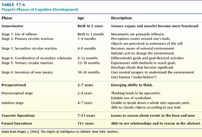 Piaget Developmental Stages Chart New 22 Developmental theories Conception Through Adolescence