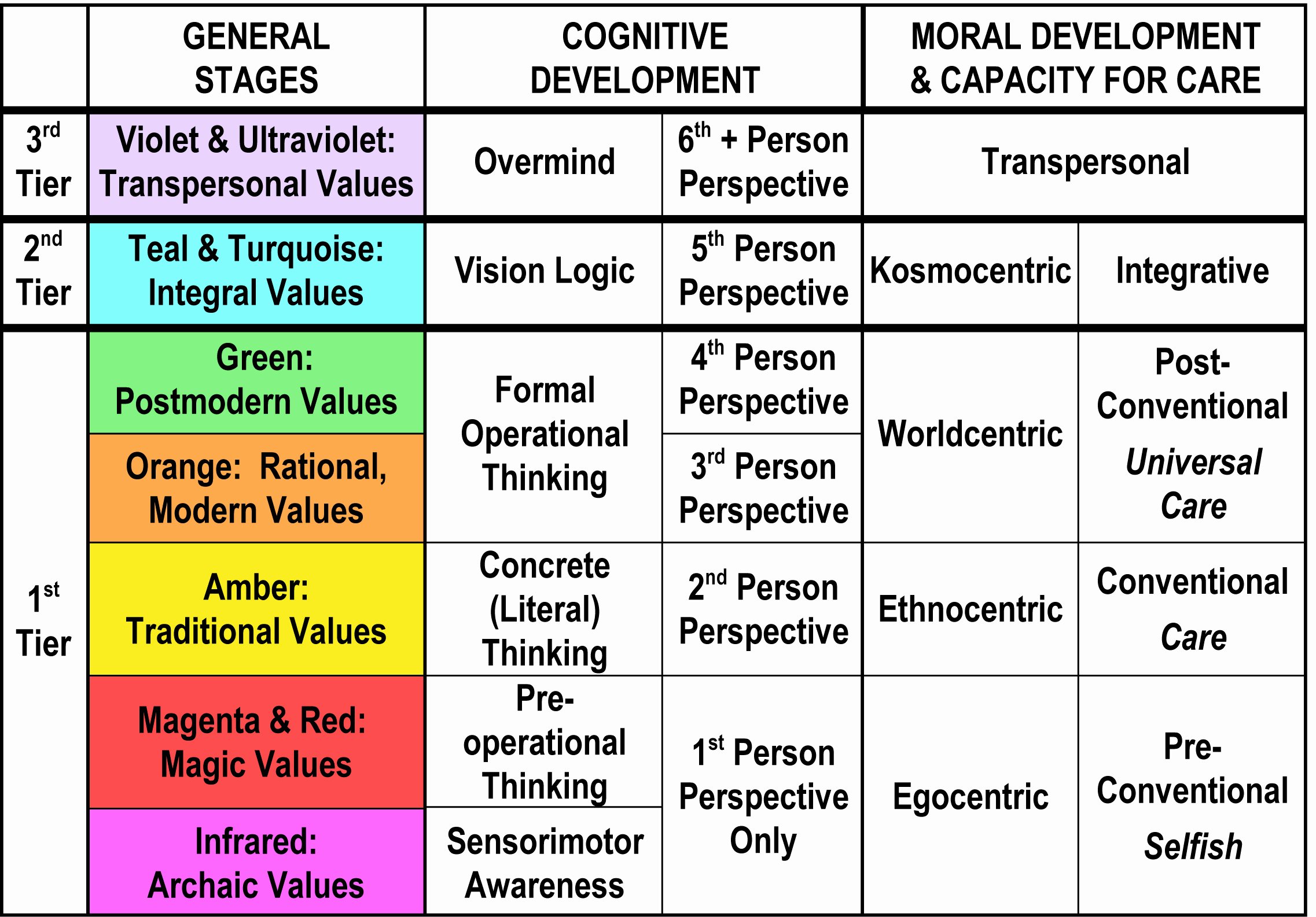 Piaget Stages Of Development Chart