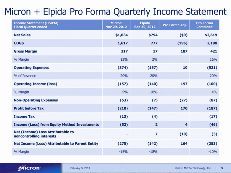 Pro forma Financial Statement Example Inspirational Graphic