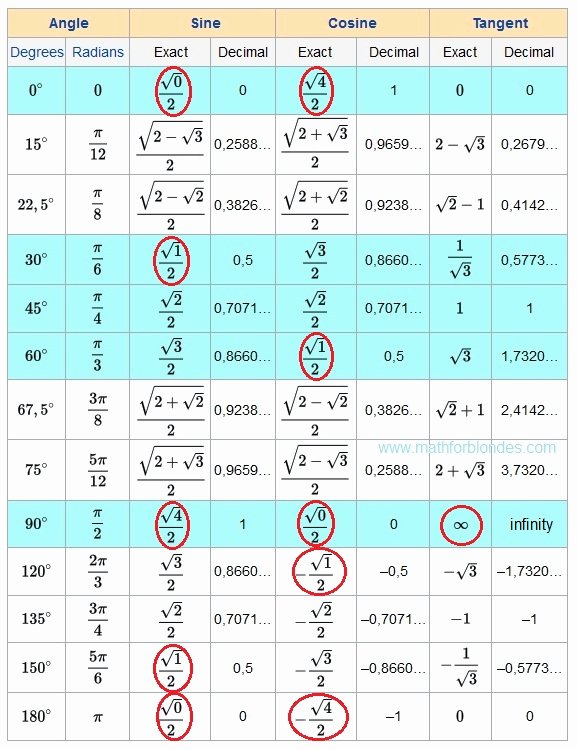 Sin Cos Tan Chart Degrees Inspirational Mathematics for Blondes Trigonometric Table