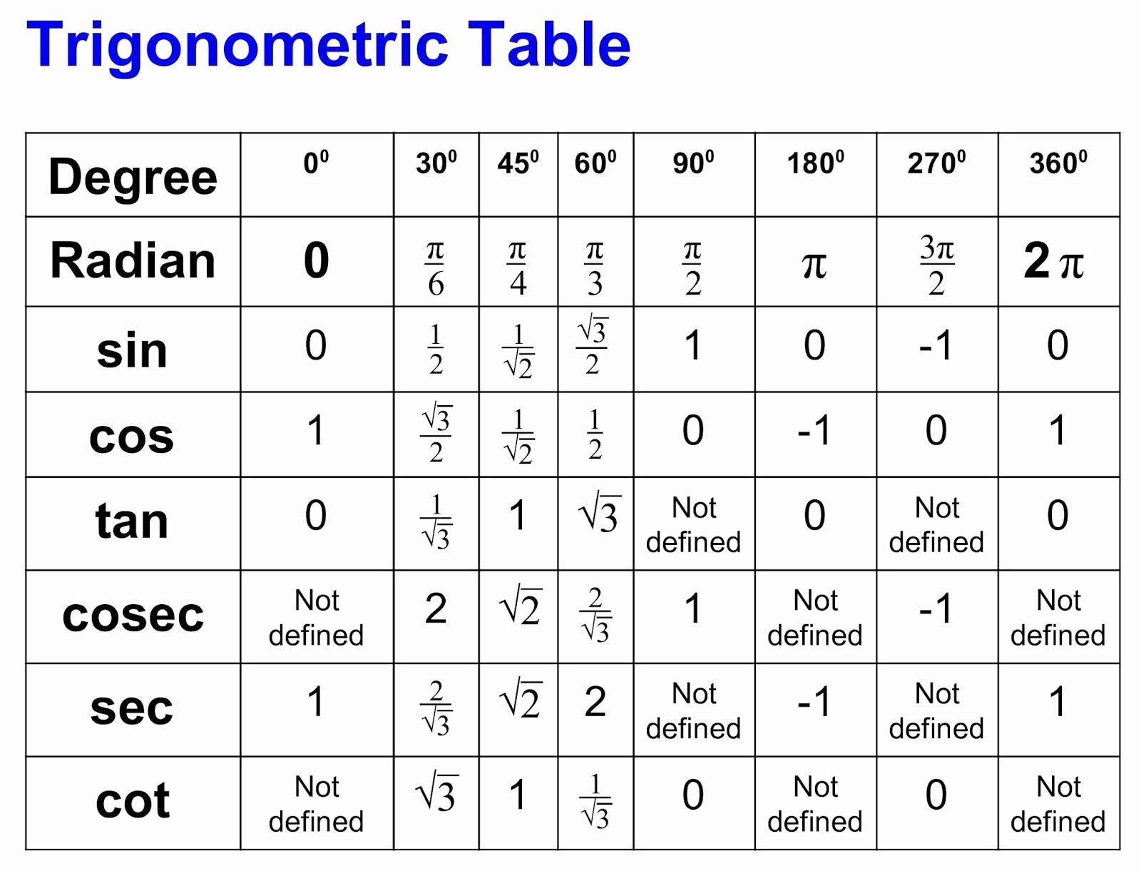 Sin Cos Tan Chart Degrees Unique Download Sin Trigonometry Table