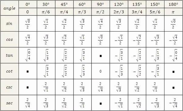 Sin Cos Tan Chart Degrees Unique What is [math]sin Costheta [ Math] Quora