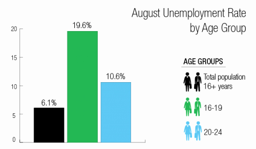 Unemployment Verification Number Fresh August Unemployment Numbers for Youth